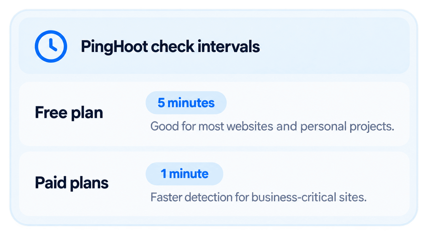 PingHoot check intervals: every 5 minutes on the free plan and every minute on paid plans